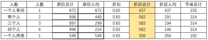 君行天下旅行社推荐美东经典经济六天游 65折超优惠等着你